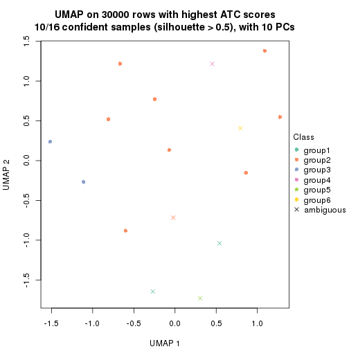 plot of chunk tab-node-02221-dimension-reduction-5