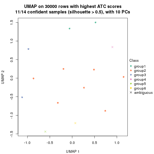 plot of chunk tab-node-0311-dimension-reduction-5