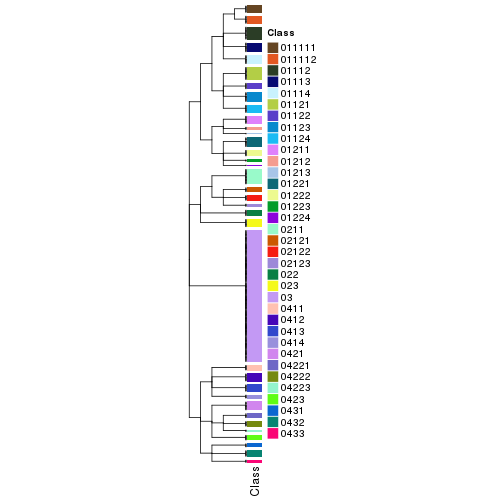 plot of chunk tab-collect-classes-from-hierarchical-partition-1