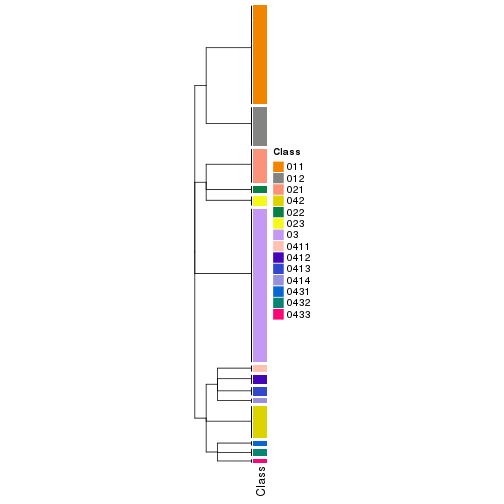 plot of chunk tab-collect-classes-from-hierarchical-partition-10