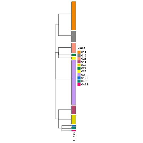 plot of chunk tab-collect-classes-from-hierarchical-partition-13