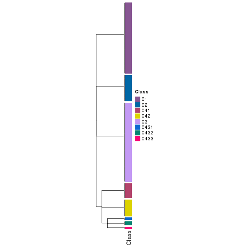 plot of chunk tab-collect-classes-from-hierarchical-partition-15