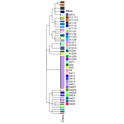 plot of chunk tab-collect-classes-from-hierarchical-partition-2