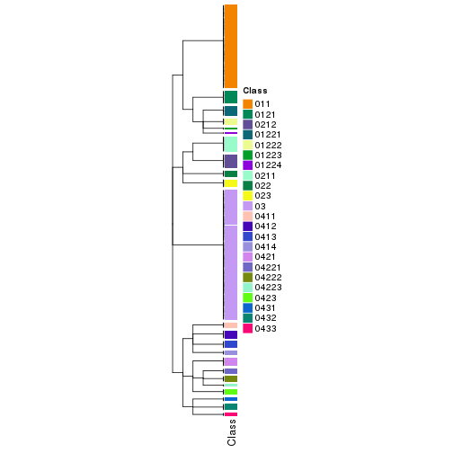 plot of chunk tab-collect-classes-from-hierarchical-partition-5