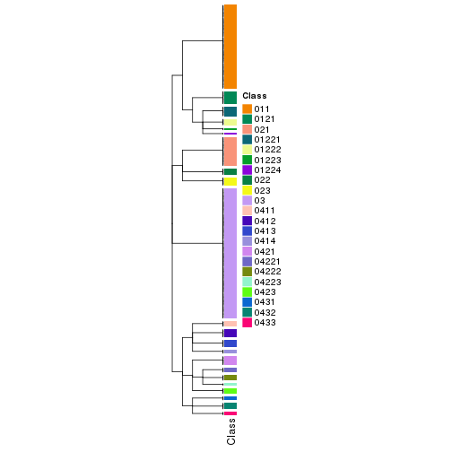 plot of chunk tab-collect-classes-from-hierarchical-partition-6