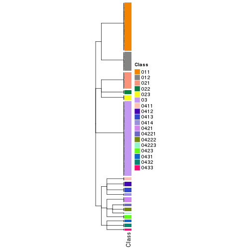 plot of chunk tab-collect-classes-from-hierarchical-partition-7