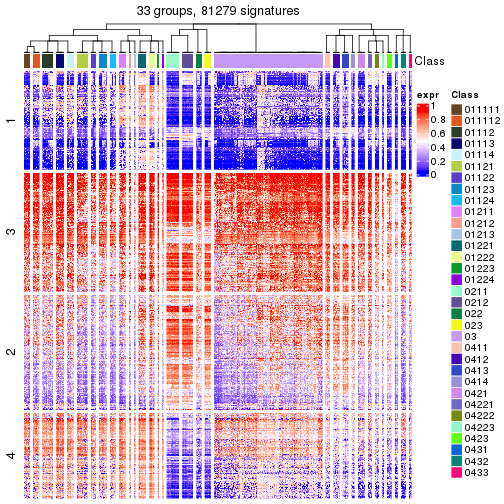 plot of chunk tab-get-signatures-from-hierarchical-partition-2