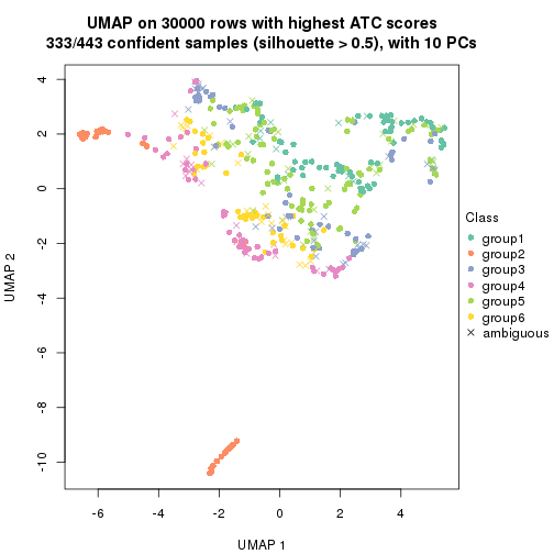 plot of chunk tab-node-0-dimension-reduction-5