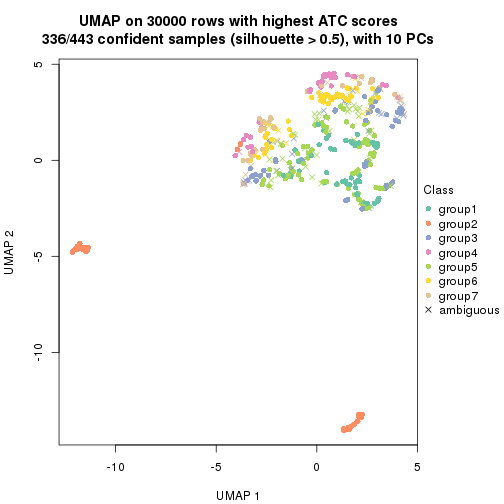 plot of chunk tab-node-0-dimension-reduction-6