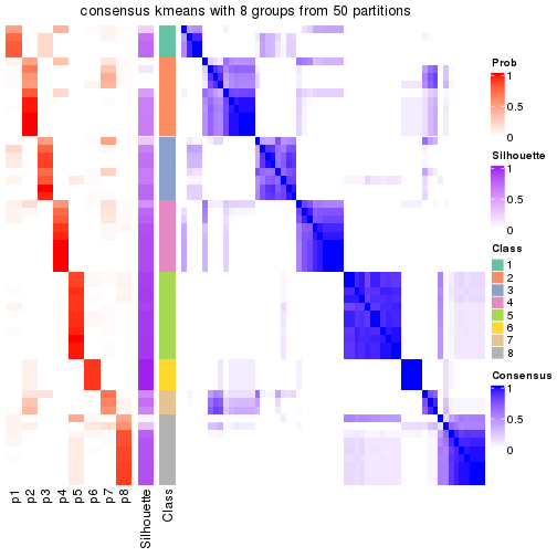 plot of chunk tab-node-0111-consensus-heatmap-7