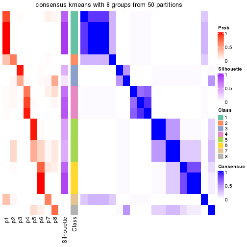 plot of chunk tab-node-01111-consensus-heatmap-7