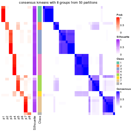 plot of chunk tab-node-012-consensus-heatmap-7