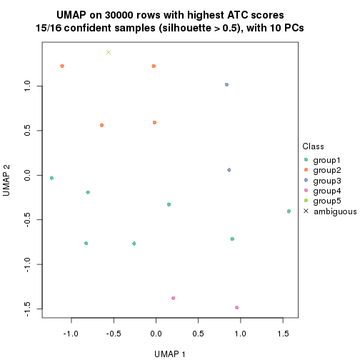 plot of chunk tab-node-0121-dimension-reduction-4