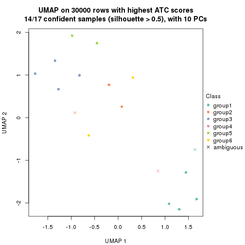 plot of chunk tab-node-0212-dimension-reduction-5