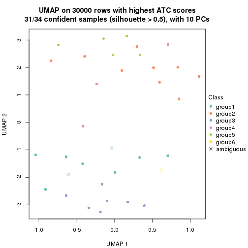 plot of chunk tab-node-042-dimension-reduction-5