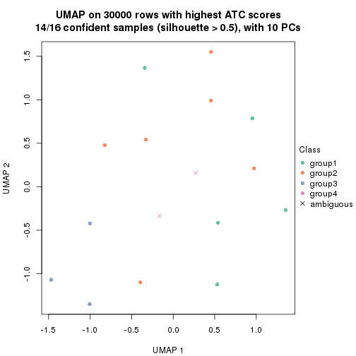 plot of chunk tab-node-0422-dimension-reduction-3