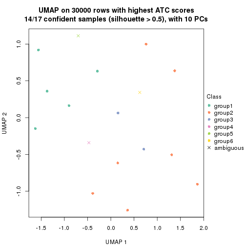 plot of chunk tab-node-043-dimension-reduction-5