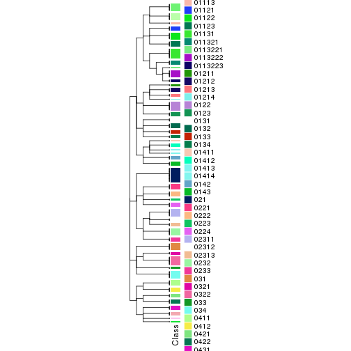 plot of chunk tab-collect-classes-from-hierarchical-partition-1