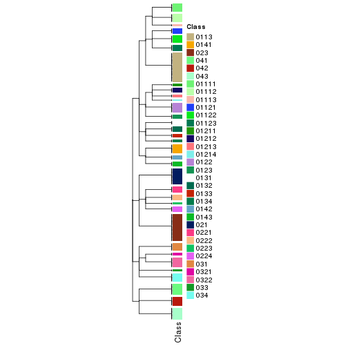 plot of chunk tab-collect-classes-from-hierarchical-partition-10