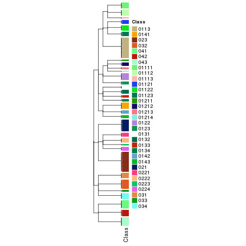 plot of chunk tab-collect-classes-from-hierarchical-partition-11