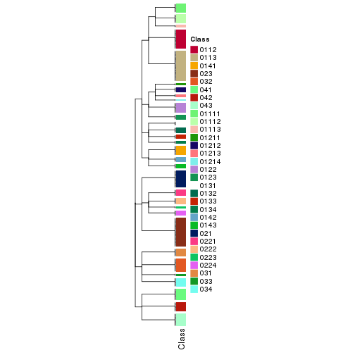 plot of chunk tab-collect-classes-from-hierarchical-partition-12