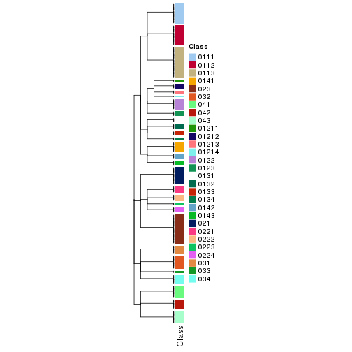 plot of chunk tab-collect-classes-from-hierarchical-partition-13