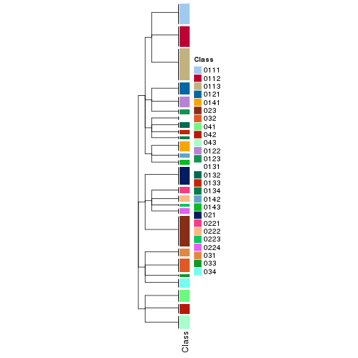 plot of chunk tab-collect-classes-from-hierarchical-partition-14