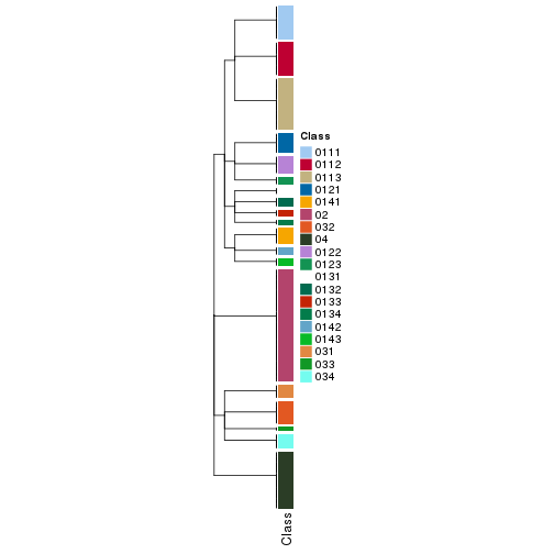 plot of chunk tab-collect-classes-from-hierarchical-partition-16