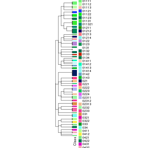 plot of chunk tab-collect-classes-from-hierarchical-partition-2