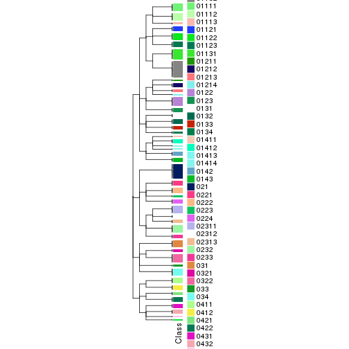 plot of chunk tab-collect-classes-from-hierarchical-partition-3