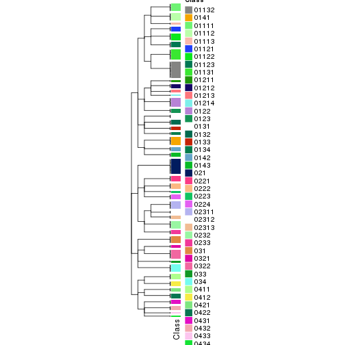 plot of chunk tab-collect-classes-from-hierarchical-partition-4