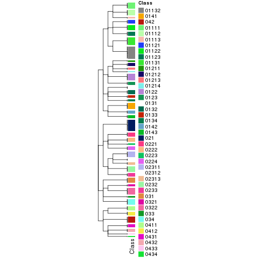 plot of chunk tab-collect-classes-from-hierarchical-partition-5