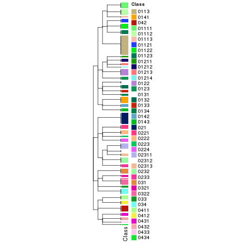 plot of chunk tab-collect-classes-from-hierarchical-partition-6