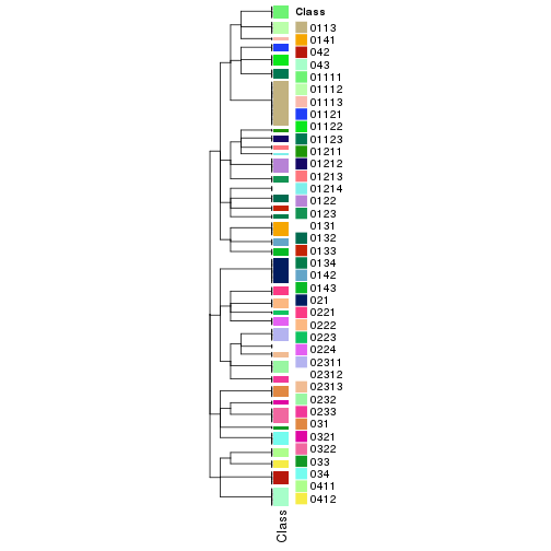 plot of chunk tab-collect-classes-from-hierarchical-partition-7