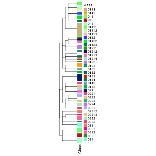 plot of chunk tab-collect-classes-from-hierarchical-partition-8