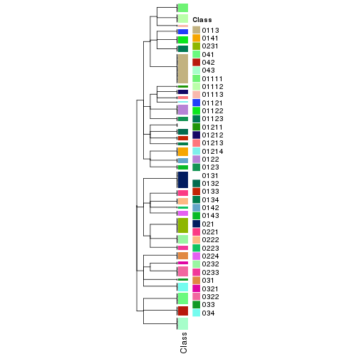 plot of chunk tab-collect-classes-from-hierarchical-partition-9