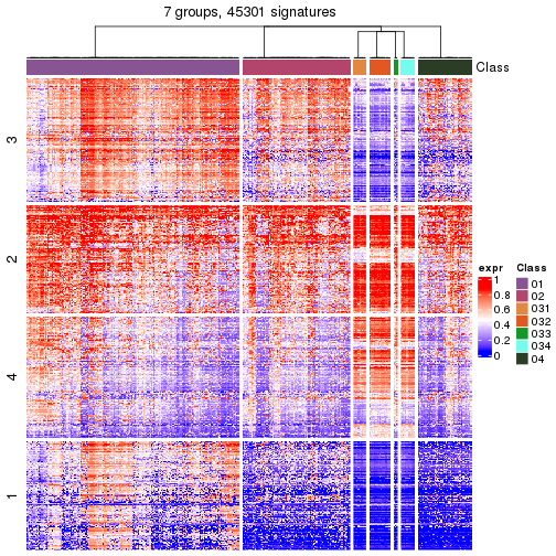 plot of chunk tab-get-signatures-from-hierarchical-partition-18