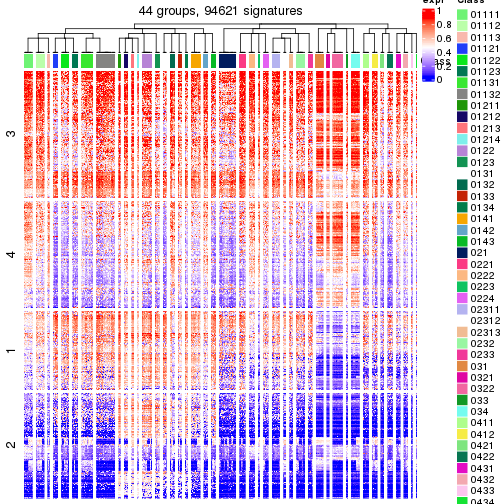 plot of chunk tab-get-signatures-from-hierarchical-partition-4