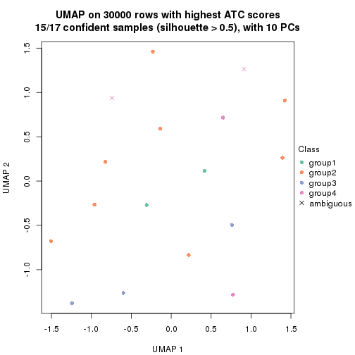 plot of chunk tab-node-011322-dimension-reduction-3