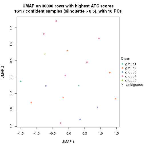 plot of chunk tab-node-011322-dimension-reduction-4