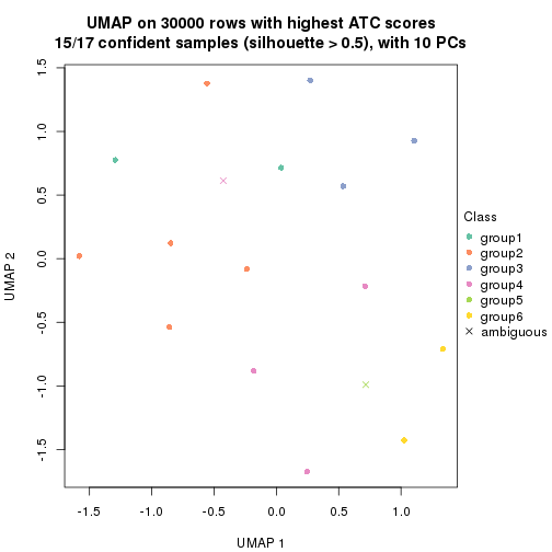 plot of chunk tab-node-011322-dimension-reduction-5