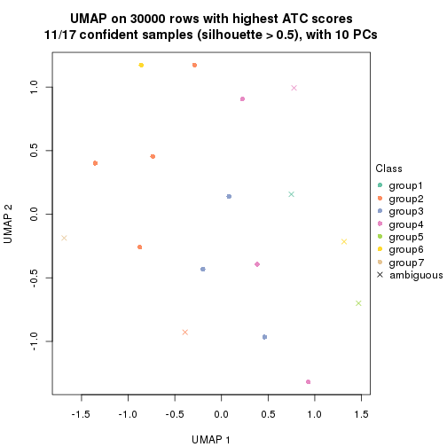 plot of chunk tab-node-011322-dimension-reduction-6