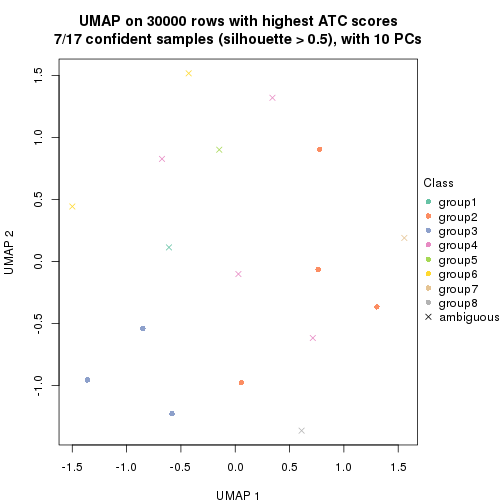 plot of chunk tab-node-011322-dimension-reduction-7