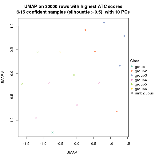 plot of chunk tab-node-0121-dimension-reduction-5