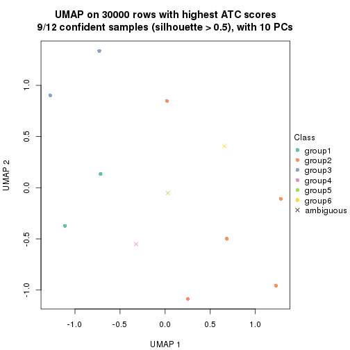 plot of chunk tab-node-0141-dimension-reduction-5