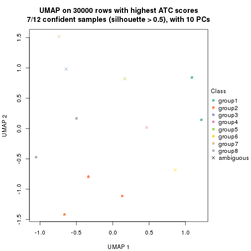 plot of chunk tab-node-0141-dimension-reduction-7