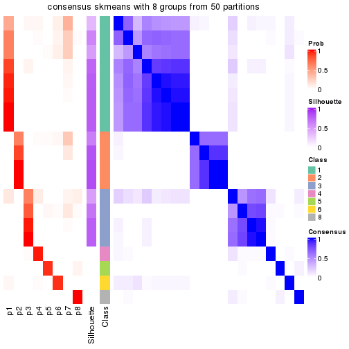 plot of chunk tab-node-0231-consensus-heatmap-7