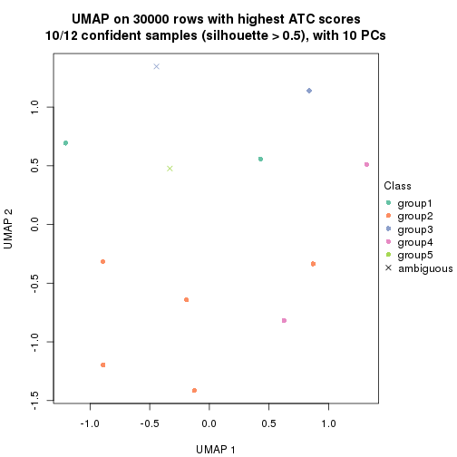 plot of chunk tab-node-042-dimension-reduction-4