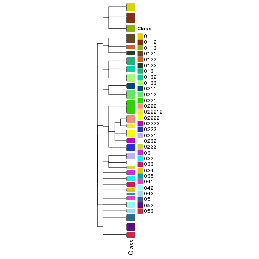 plot of chunk tab-collect-classes-from-hierarchical-partition-1