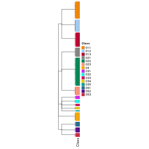 plot of chunk tab-collect-classes-from-hierarchical-partition-10